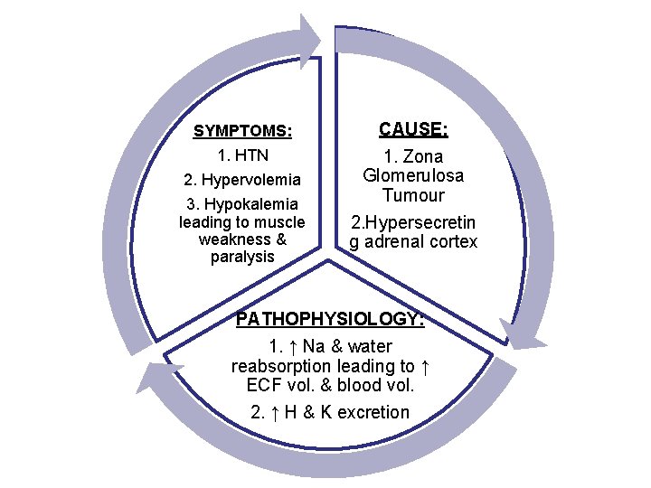 SYMPTOMS: 1. HTN 2. Hypervolemia 3. Hypokalemia leading to muscle weakness & paralysis CAUSE: