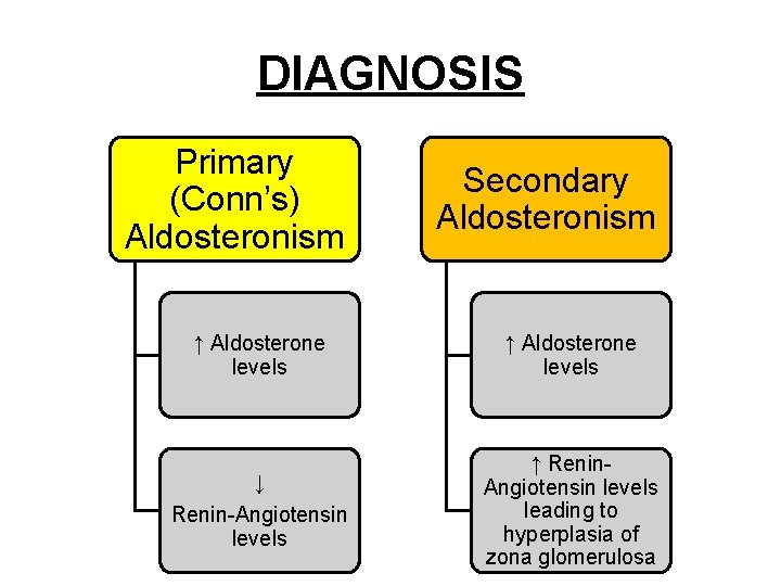 DIAGNOSIS Primary (Conn’s) Aldosteronism Secondary Aldosteronism ↑ Aldosterone levels ↓ Renin-Angiotensin levels ↑ Renin.