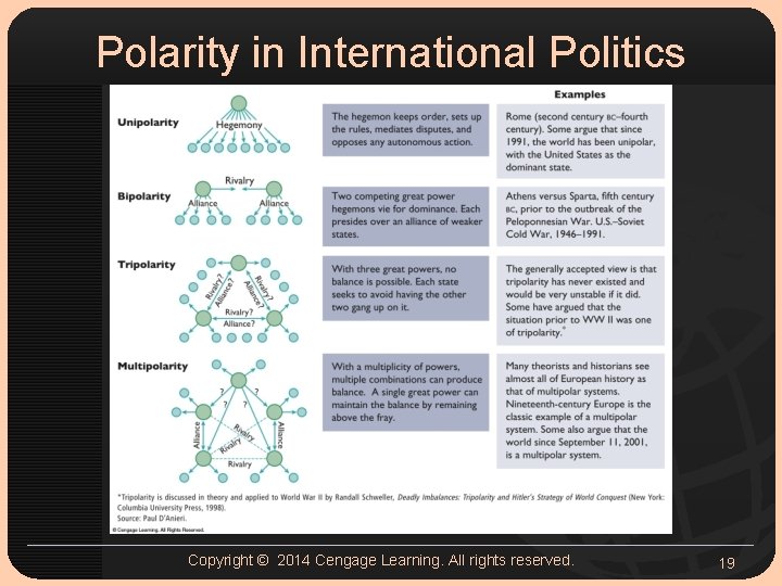 Polarity in International Politics Copyright © 2014 Cengage Learning. All rights reserved. 19 