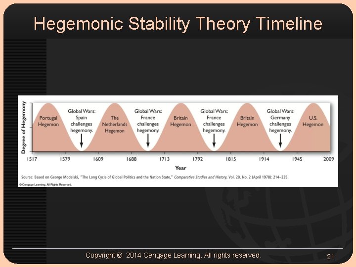 Hegemonic Stability Theory Timeline Copyright © 2014 Cengage Learning. All rights reserved. 21 