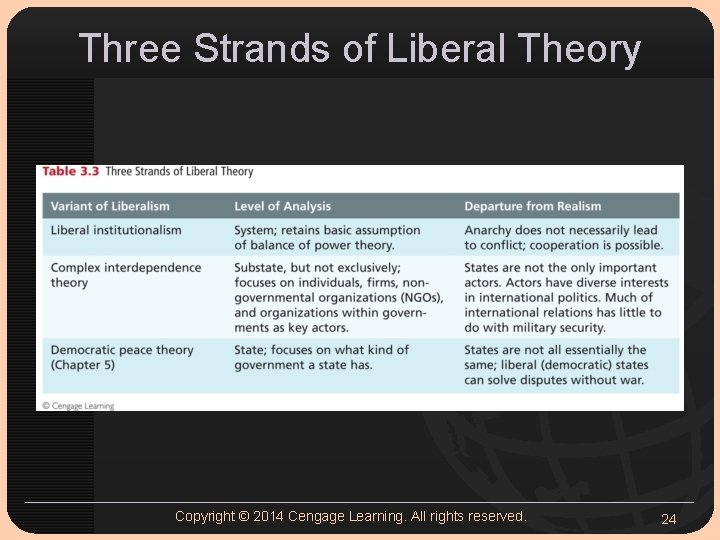 Three Strands of Liberal Theory Copyright © 2014 Cengage Learning. All rights reserved. 24