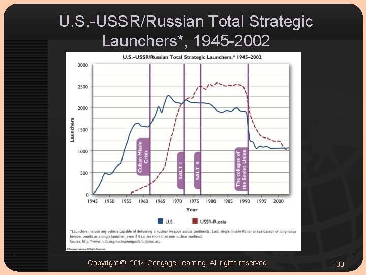 U. S. -USSR/Russian Total Strategic Launchers*, 1945 -2002 Copyright © 2014 Cengage Learning. All