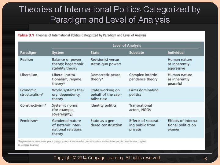 Theories of International Politics Categorized by Paradigm and Level of Analysis Copyright © 2014