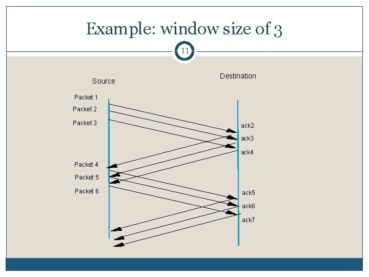 Example: window size of 3 11 Source Destination Packet 1 Packet 2 Packet 3 Example: window size of 3 11 Source Destination Packet 1 Packet 2 Packet 3