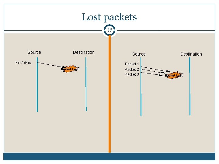 Lost packets 15 Source Destination Fin / Sync Packet Lost Source Packet 1 Packet Lost packets 15 Source Destination Fin / Sync Packet Lost Source Packet 1 Packet