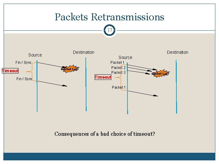 Packets Retransmissions 17 Source Destination Source Fin / Sync Timeout Fin / Sync Destination Packets Retransmissions 17 Source Destination Source Fin / Sync Timeout Fin / Sync Destination