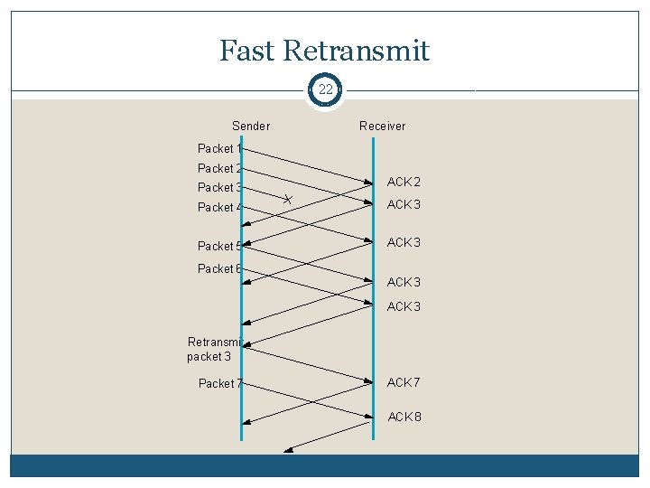 Fast Retransmit 22 Sender Receiver Packet 1 Packet 2 Packet 3 ACK 2 Packet Fast Retransmit 22 Sender Receiver Packet 1 Packet 2 Packet 3 ACK 2 Packet