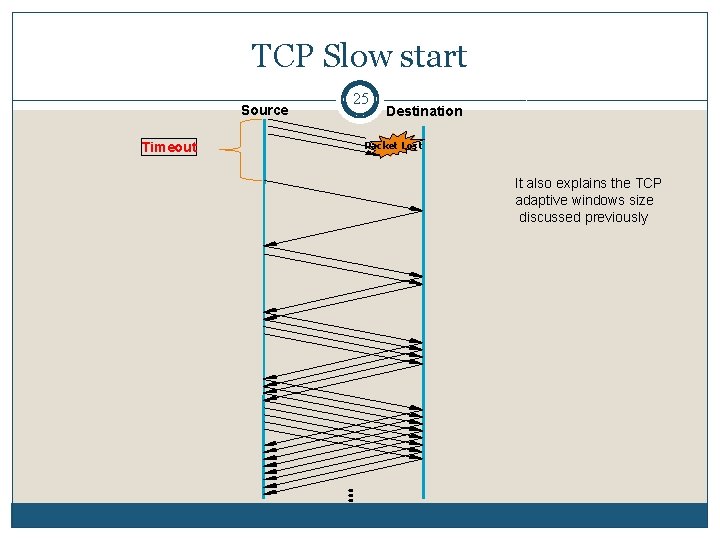TCP Slow start Source Timeout 25 Destination Packet Lost It also explains the TCP TCP Slow start Source Timeout 25 Destination Packet Lost It also explains the TCP