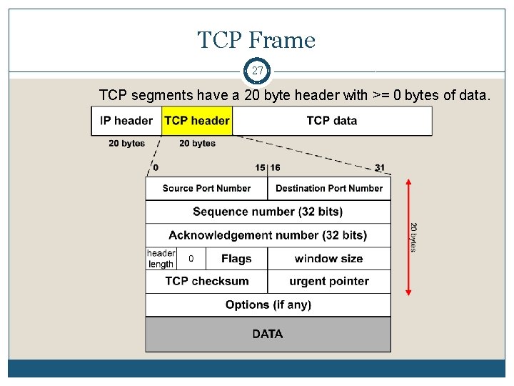 TCP Frame 27 TCP segments have a 20 byte header with >= 0 bytes TCP Frame 27 TCP segments have a 20 byte header with >= 0 bytes
