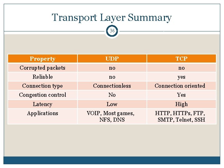 Transport Layer Summary 36 Property UDP TCP Corrupted packets no no Reliable no yes Transport Layer Summary 36 Property UDP TCP Corrupted packets no no Reliable no yes