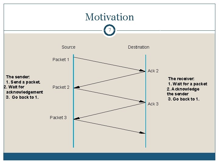 Motivation 7 Source Destination Packet 1 Ack 2 The sender: 1. Send a packet. Motivation 7 Source Destination Packet 1 Ack 2 The sender: 1. Send a packet.