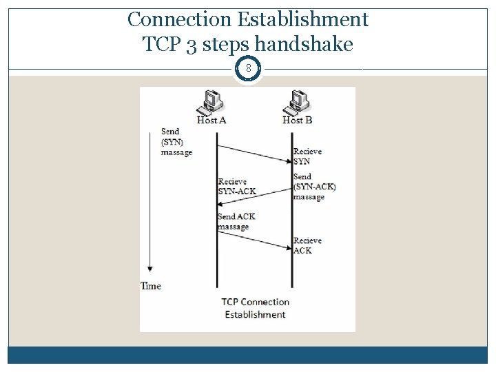Connection Establishment TCP 3 steps handshake 8 Connection Establishment TCP 3 steps handshake 8