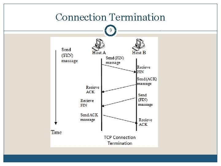 Connection Termination 9 Connection Termination 9