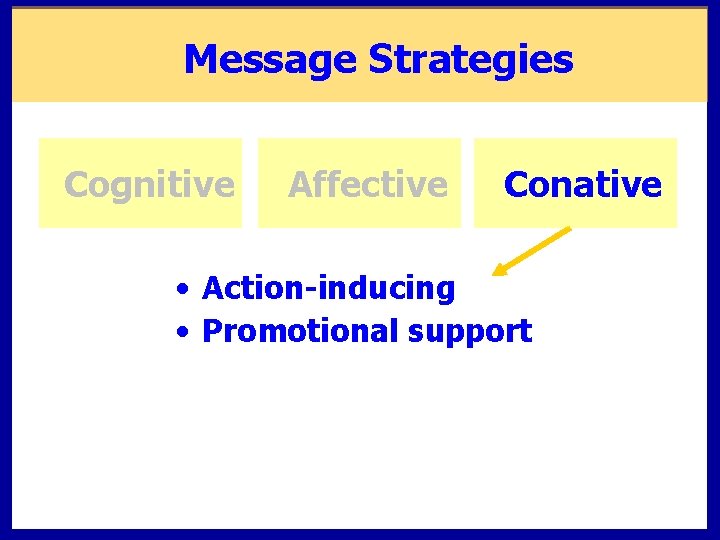 Message Strategies Cognitive Affective Conative • Action-inducing • Promotional support 