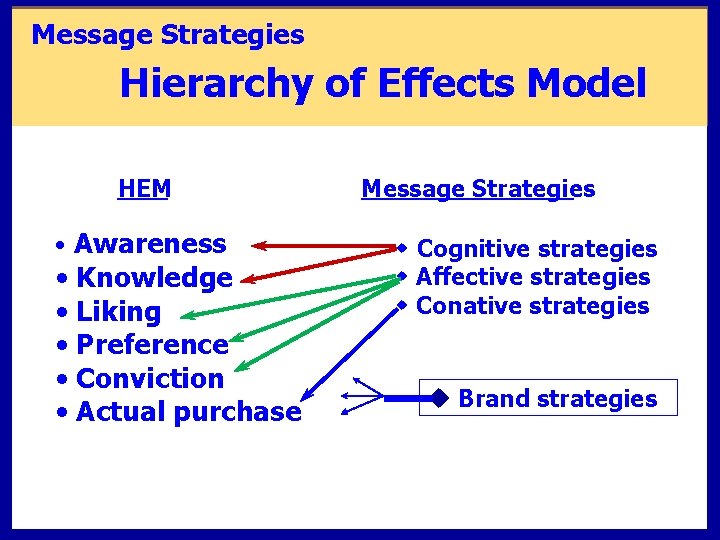 Message Strategies Hierarchy of Effects Model HEM • Awareness • Knowledge • Liking •