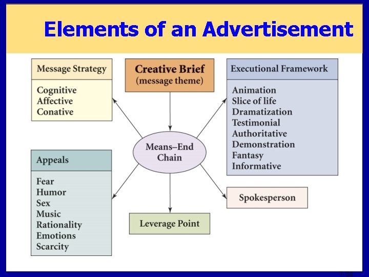 Elements of an Advertisement 7 -24 