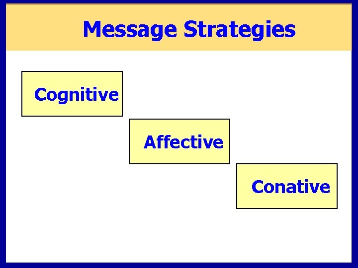 Message Strategies Cognitive Affective Conative 