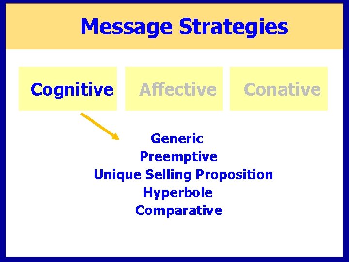 Message Strategies Cognitive Affective Conative Generic Preemptive Unique Selling Proposition Hyperbole Comparative 