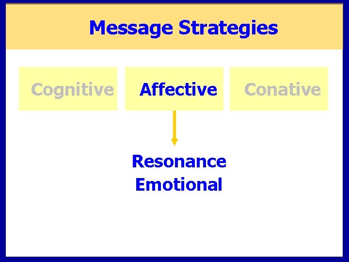 Message Strategies Cognitive Affective Resonance Emotional Conative 