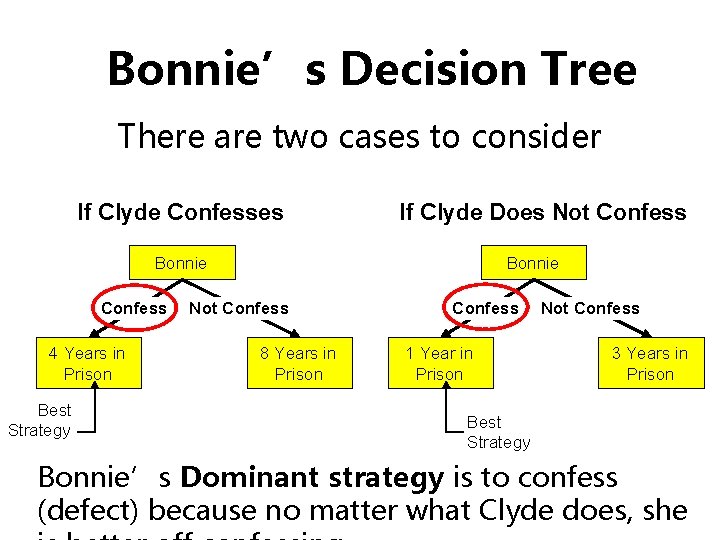 Bonnie’s Decision Tree There are two cases to consider If Clyde Confesses If Clyde