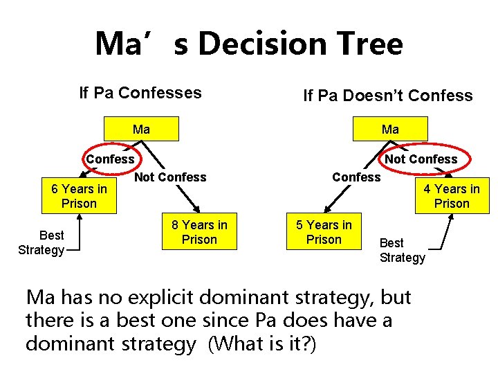 Ma’s Decision Tree If Pa Confesses If Pa Doesn’t Confess Ma Ma Confess Not