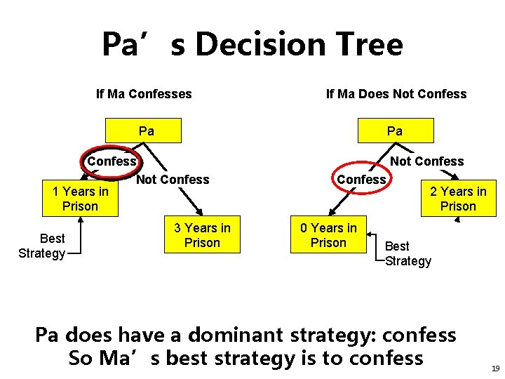 Pa’s Decision Tree If Ma Confesses If Ma Does Not Confess Pa Pa Confess