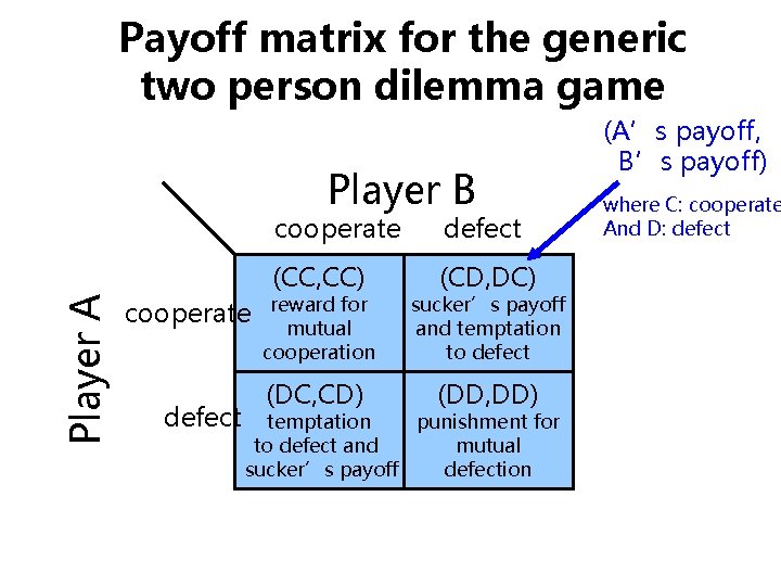 Payoff matrix for the generic two person dilemma game Player A Player B cooperate