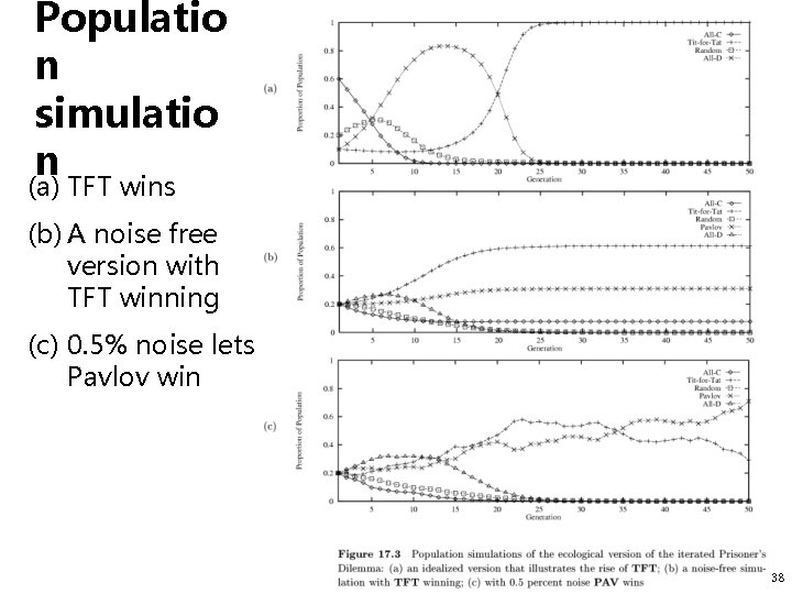 Populatio n simulatio n (a) TFT wins (b) A noise free version with TFT