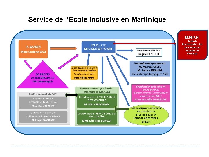 Service de l’Ecole Inclusive en Martinique M. M. P. H. Maison Martiniquaise des personnes