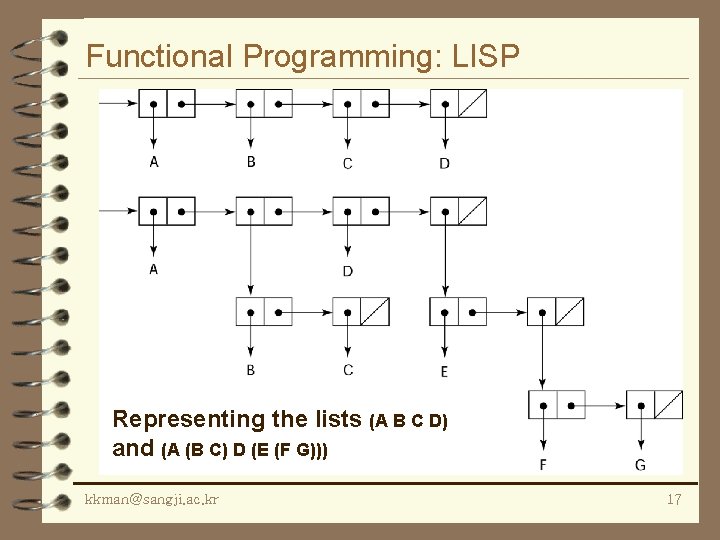 Functional Programming: LISP Representing the lists (A B C D) and (A (B C)