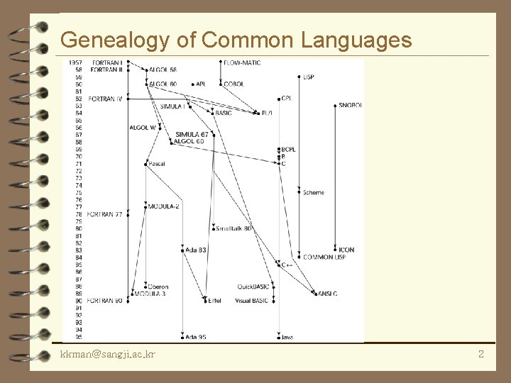 Genealogy of Common Languages kkman@sangji. ac. kr 2 