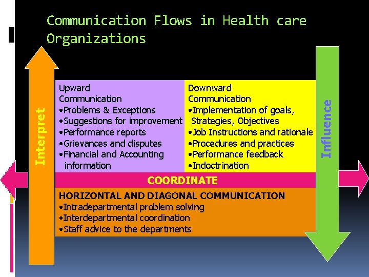 Upward Communication • Problems & Exceptions • Suggestions for improvement • Performance reports • Upward Communication • Problems & Exceptions • Suggestions for improvement • Performance reports •