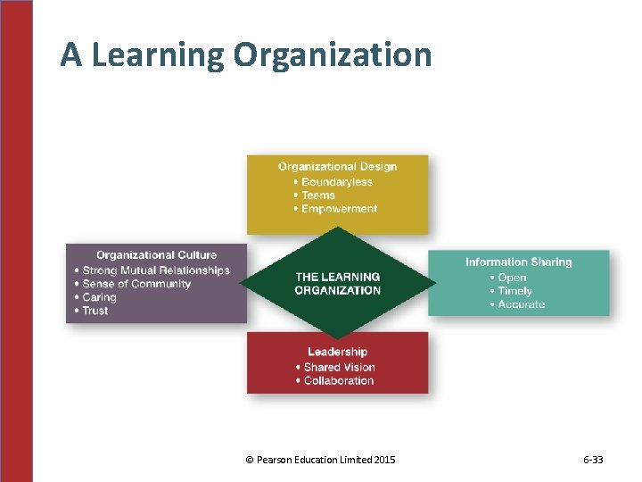 A Learning Organization © Pearson Education Limited 2015 6 -33 