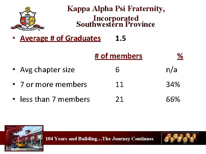 Kappa Alpha Psi Fraternity, Incorporated Southwestern Province • Average # of Graduates 1. 5
