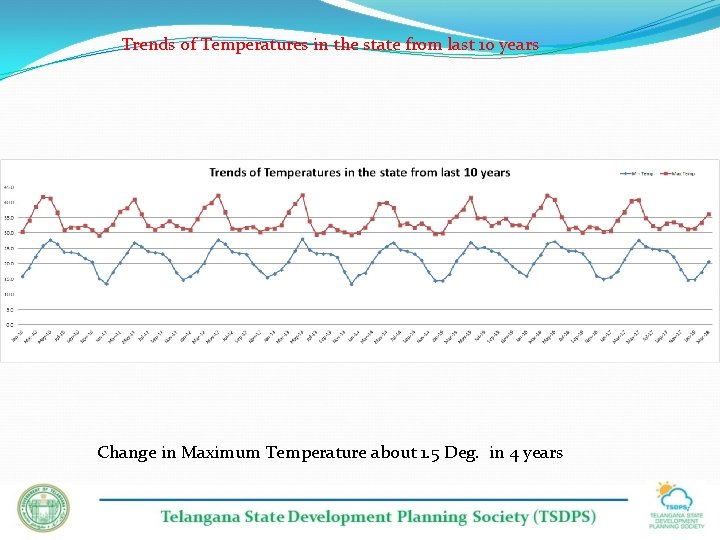 Trends of Temperatures in the state from last 10 years Change in Maximum Temperature