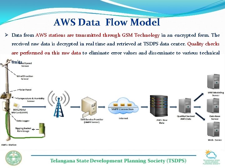 AWS Data Flow Model Ø Data from AWS stations are transmitted through GSM Technology