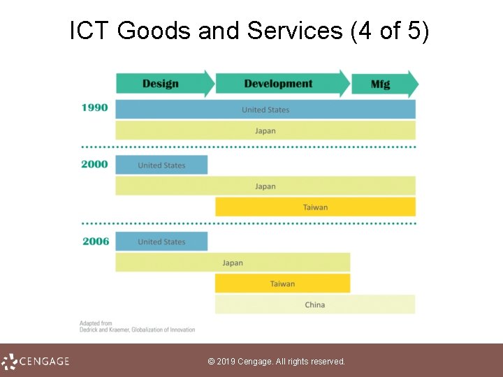 ICT Goods and Services (4 of 5) © 2019 Cengage. All rights reserved. 