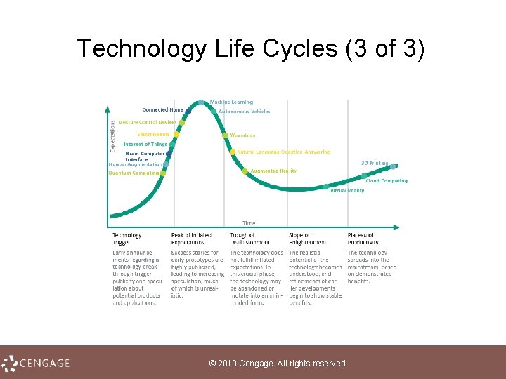 Technology Life Cycles (3 of 3) © 2019 Cengage. All rights reserved. 