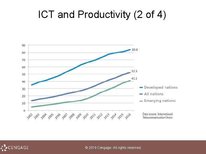 ICT and Productivity (2 of 4) © 2019 Cengage. All rights reserved. 