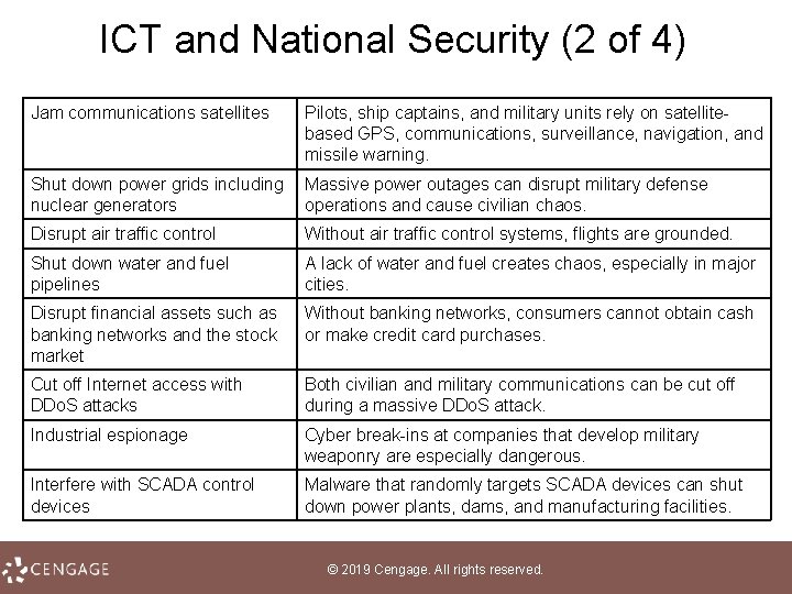 ICT and National Security (2 of 4) Jam communications satellites Pilots, ship captains, and