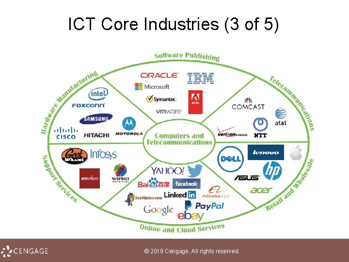 ICT Core Industries (3 of 5) © 2019 Cengage. All rights reserved. 