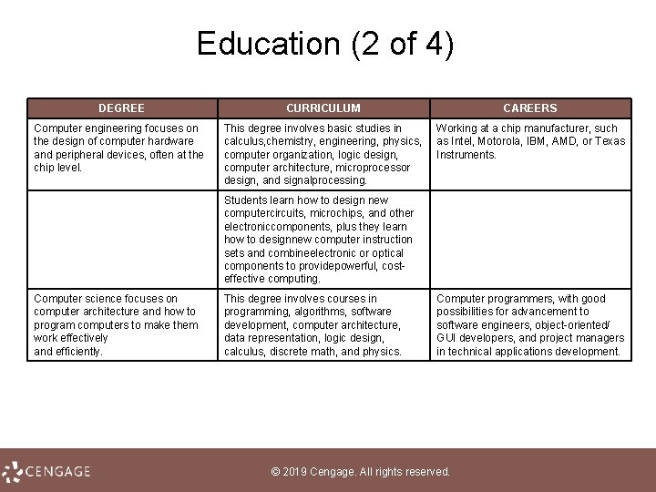 Education (2 of 4) DEGREE CURRICULUM CAREERS Computer engineering focuses on the design of