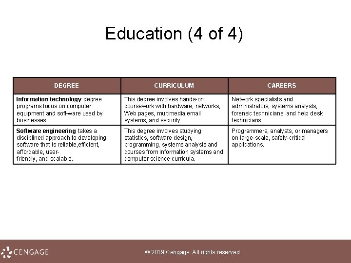 Education (4 of 4) DEGREE CURRICULUM CAREERS Information technology degree programs focus on computer