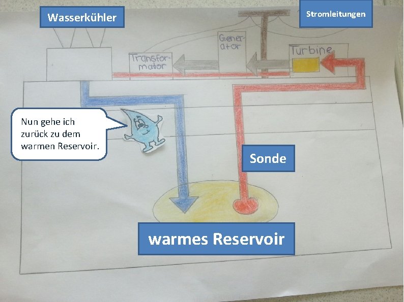 Stromleitungen Wasserkühler Nun gehe ich zurück zu dem warmen Reservoir. Sonde warmes Reservoir 