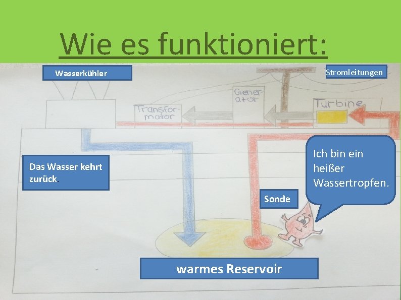 Wie es funktioniert: Stromleitungen Wasserkühler Ich bin ein heißer Wassertropfen. Das Wasser kehrt zurück.