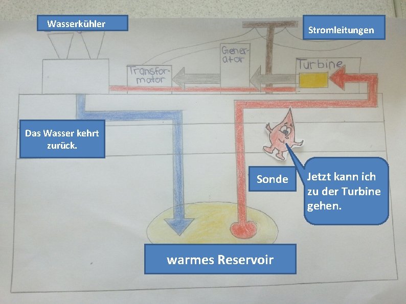 Wasserkühler Stromleitungen Das Wasser kehrt zurück. Sonde warmes Reservoir Jetzt kann ich zu der