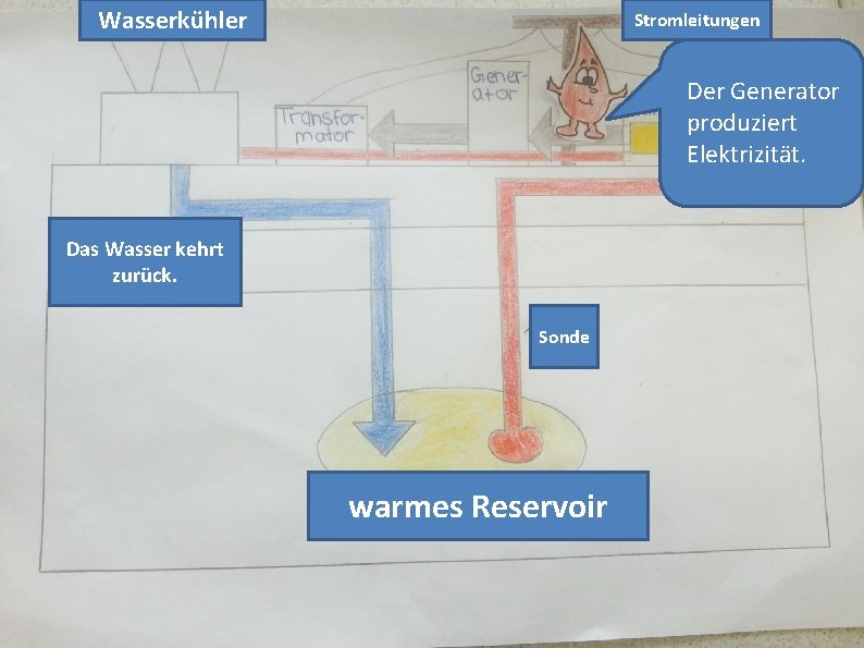 Wasserkühler Stromleitungen Der Generator produziert Elektrizität. Das Wasser kehrt zurück. Sonde warmes Reservoir 