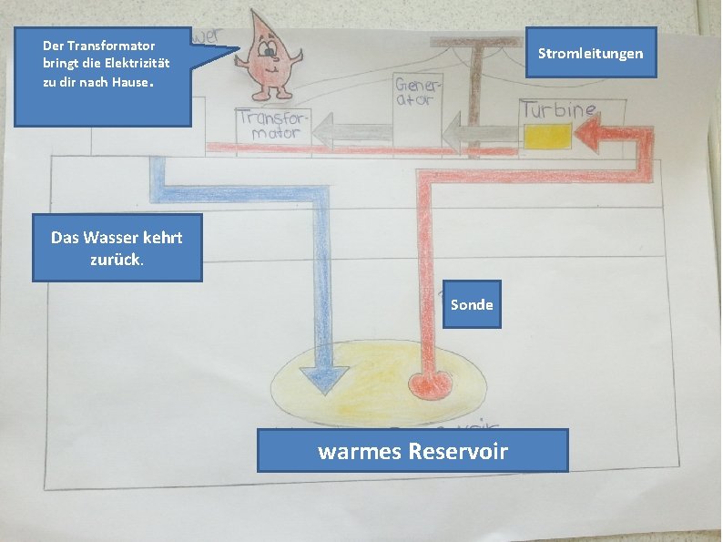 Der Transformator bringt die Elektrizität zu dir nach Hause. Stromleitungen Das Wasser kehrt zurück.