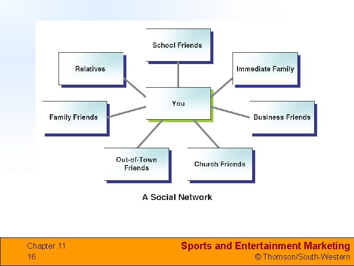 Chapter 11 16 Sports and Entertainment Marketing © Thomson/South-Western 