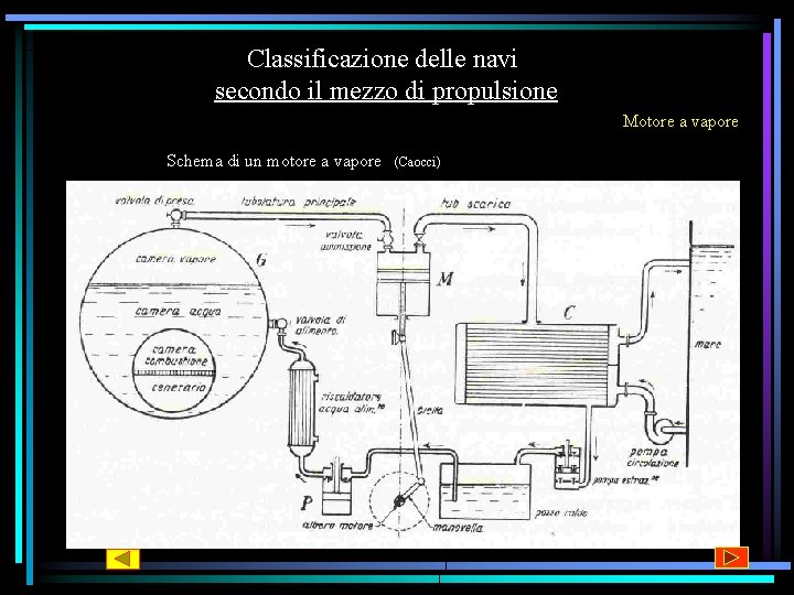 Classificazione delle navi secondo il mezzo di propulsione Motore a vapore Schema di un Classificazione delle navi secondo il mezzo di propulsione Motore a vapore Schema di un